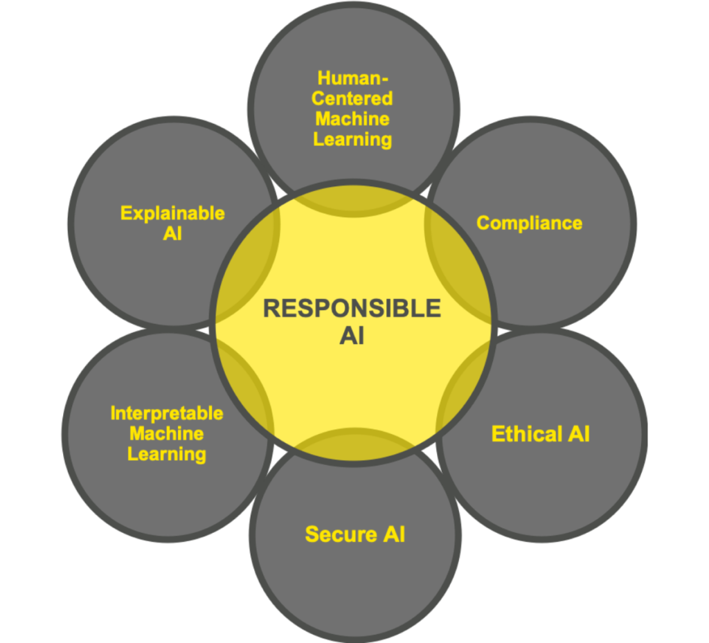 Responsible AI